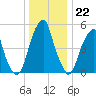 Fairton, Cohansey River tide chart for Thursday, December 22, 2022