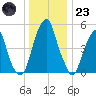 Fairton, Cohansey River tide chart for Friday, December 23, 2022