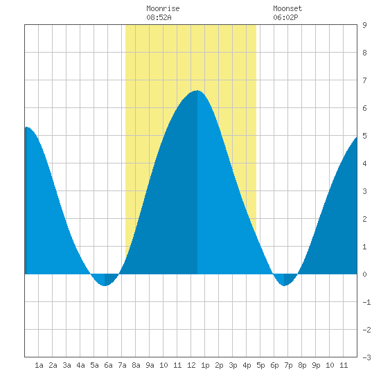 Fairton, Cohansey River tide chart for Saturday, December 24, 2022