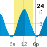 Fairton, Cohansey River tide chart for Saturday, December 24, 2022