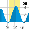 Fairton, Cohansey River tide chart for Sunday, December 25, 2022