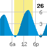 Fairton, Cohansey River tide chart for Monday, December 26, 2022