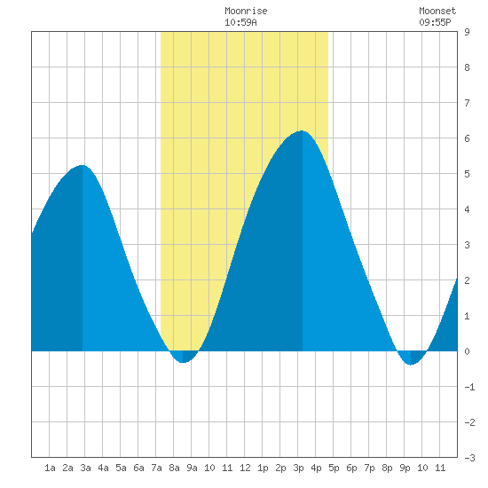 Fairton, Cohansey River tide chart for Tuesday, December 27, 2022