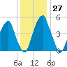 Fairton, Cohansey River tide chart for Tuesday, December 27, 2022