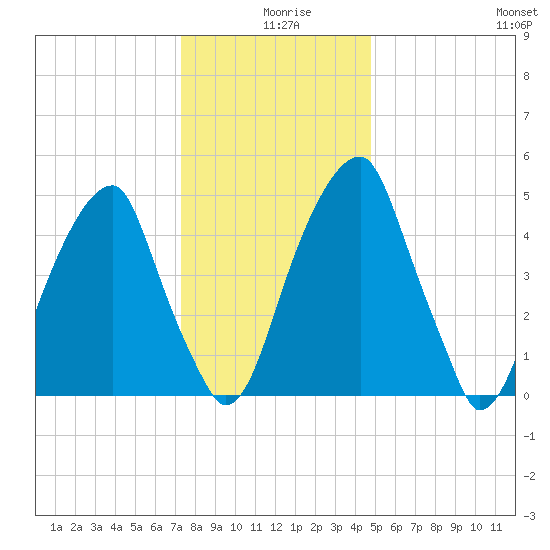 Fairton, Cohansey River tide chart for Wednesday, December 28, 2022