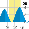 Fairton, Cohansey River tide chart for Wednesday, December 28, 2022