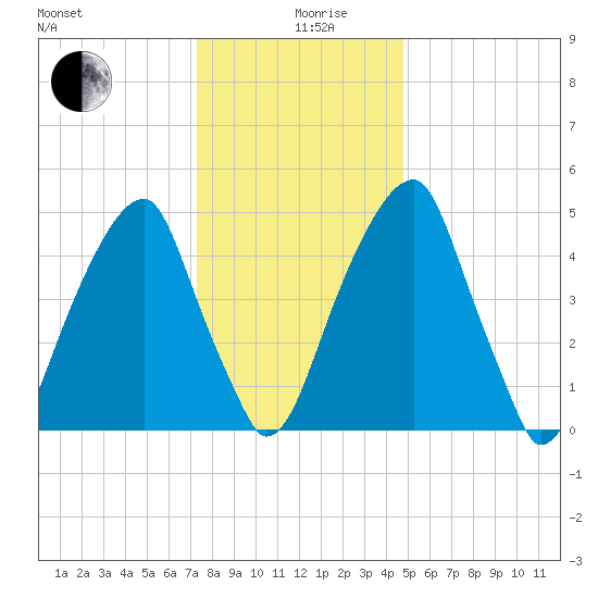 Fairton, Cohansey River tide chart for Thursday, December 29, 2022