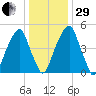Fairton, Cohansey River tide chart for Thursday, December 29, 2022