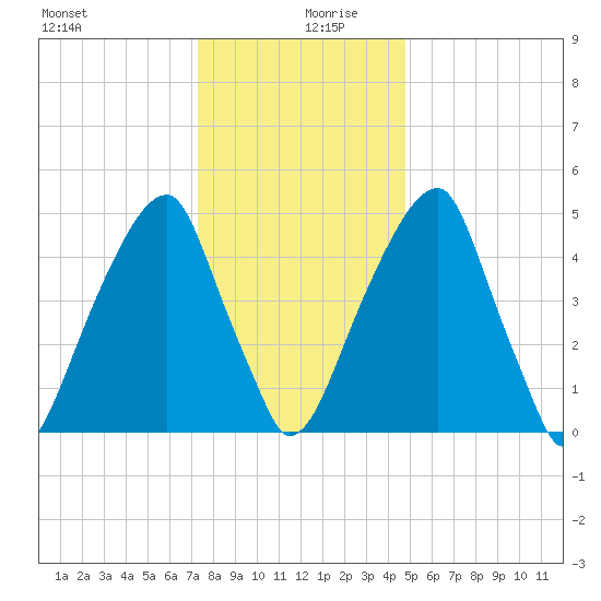 Fairton, Cohansey River tide chart for Friday, December 30, 2022