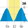Fairton, Cohansey River tide chart for Friday, December 30, 2022