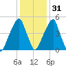 Fairton, Cohansey River tide chart for Saturday, December 31, 2022
