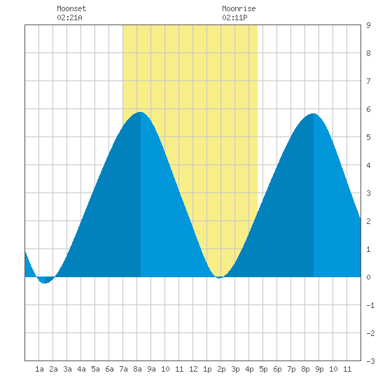 Fairton, Cohansey River tide chart for Saturday, December 3, 2022