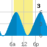 Fairton, Cohansey River tide chart for Saturday, December 3, 2022