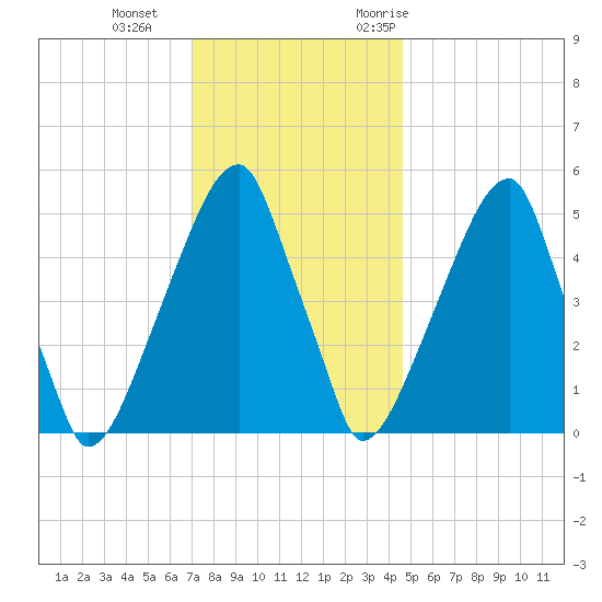 Fairton, Cohansey River tide chart for Sunday, December 4, 2022
