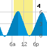 Fairton, Cohansey River tide chart for Sunday, December 4, 2022