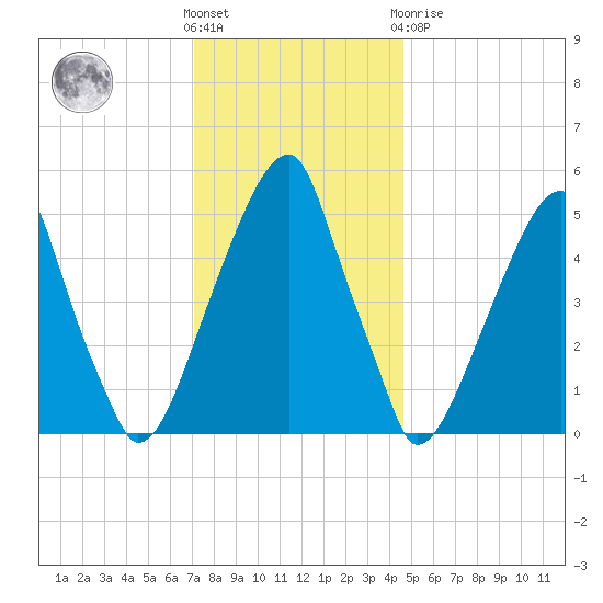 Fairton, Cohansey River tide chart for Wednesday, December 7, 2022