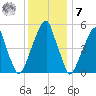 Fairton, Cohansey River tide chart for Wednesday, December 7, 2022