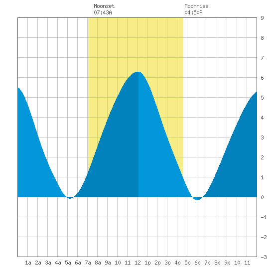 Fairton, Cohansey River tide chart for Thursday, December 8, 2022