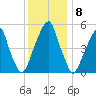 Fairton, Cohansey River tide chart for Thursday, December 8, 2022