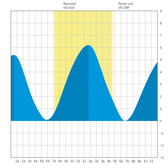 Fairton, Cohansey River tide chart for Friday, December 9, 2022