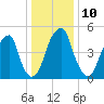 Fairton, Cohansey River tide chart for Tuesday, January 10, 2023