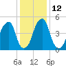 Fairton, Cohansey River tide chart for Thursday, January 12, 2023