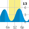 Fairton, Cohansey River tide chart for Friday, January 13, 2023