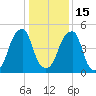 Fairton, Cohansey River tide chart for Sunday, January 15, 2023