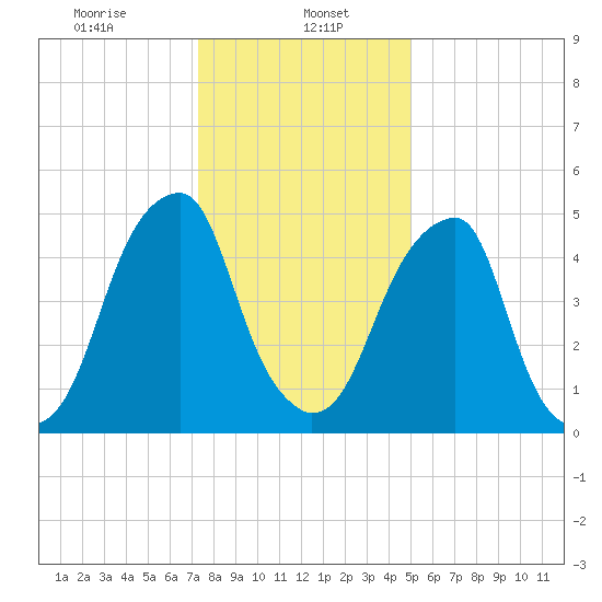 Fairton, Cohansey River tide chart for Monday, January 16, 2023