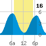 Fairton, Cohansey River tide chart for Monday, January 16, 2023