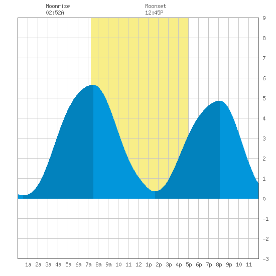 Fairton, Cohansey River tide chart for Tuesday, January 17, 2023