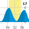Fairton, Cohansey River tide chart for Tuesday, January 17, 2023