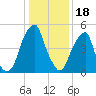 Fairton, Cohansey River tide chart for Wednesday, January 18, 2023