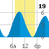 Fairton, Cohansey River tide chart for Thursday, January 19, 2023