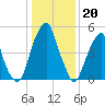 Fairton, Cohansey River tide chart for Friday, January 20, 2023