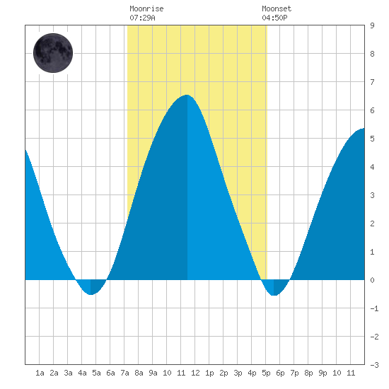 Fairton, Cohansey River tide chart for Saturday, January 21, 2023