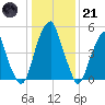 Fairton, Cohansey River tide chart for Saturday, January 21, 2023