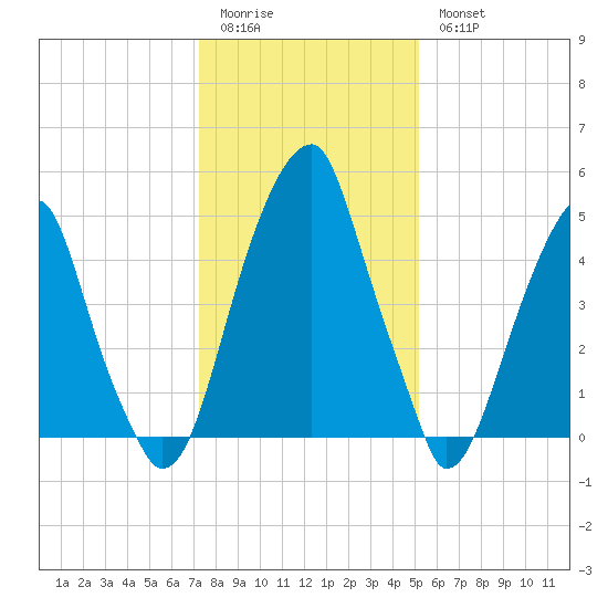 Fairton, Cohansey River tide chart for Sunday, January 22, 2023
