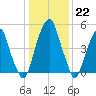 Fairton, Cohansey River tide chart for Sunday, January 22, 2023