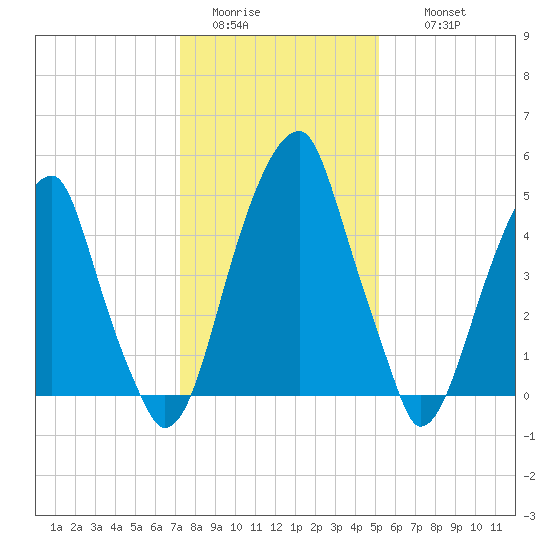 Fairton, Cohansey River tide chart for Monday, January 23, 2023