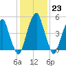 Fairton, Cohansey River tide chart for Monday, January 23, 2023