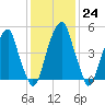 Fairton, Cohansey River tide chart for Tuesday, January 24, 2023