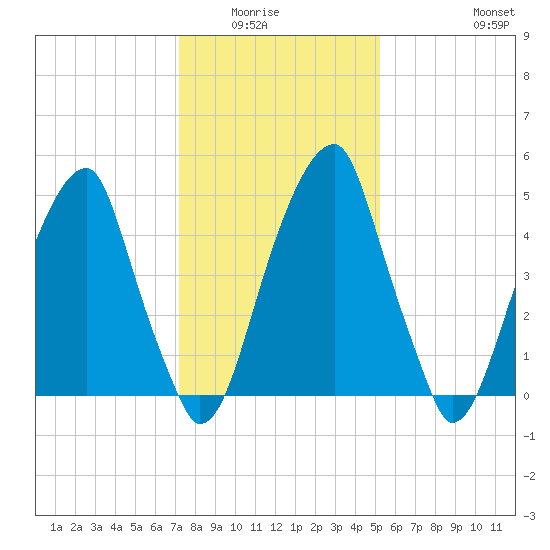 Fairton, Cohansey River tide chart for Wednesday, January 25, 2023