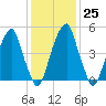 Fairton, Cohansey River tide chart for Wednesday, January 25, 2023