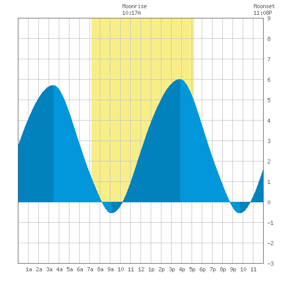 Fairton, Cohansey River tide chart for Thursday, January 26, 2023