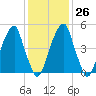 Fairton, Cohansey River tide chart for Thursday, January 26, 2023