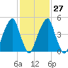 Fairton, Cohansey River tide chart for Friday, January 27, 2023