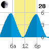 Fairton, Cohansey River tide chart for Saturday, January 28, 2023