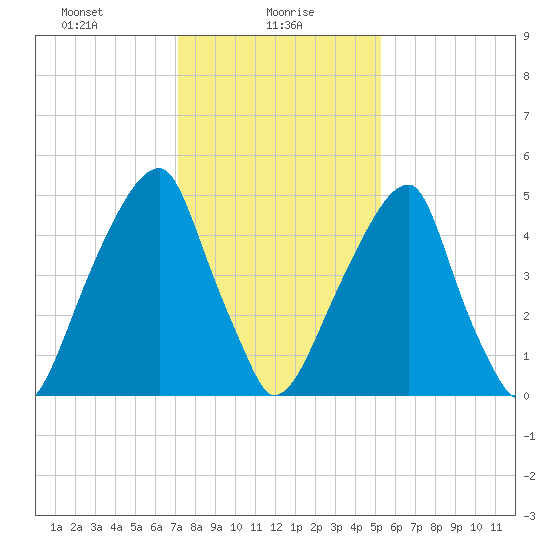 Fairton, Cohansey River tide chart for Sunday, January 29, 2023