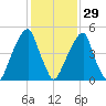 Fairton, Cohansey River tide chart for Sunday, January 29, 2023